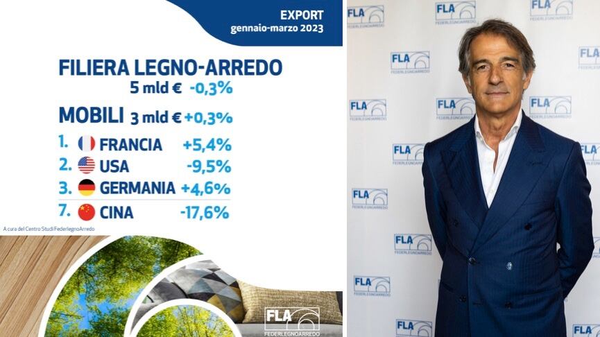 Federlegno: export stabile per la filiera, ma per i mobili Usa e Cina frenano