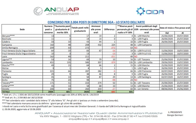 Tabella realizzata da Anquap