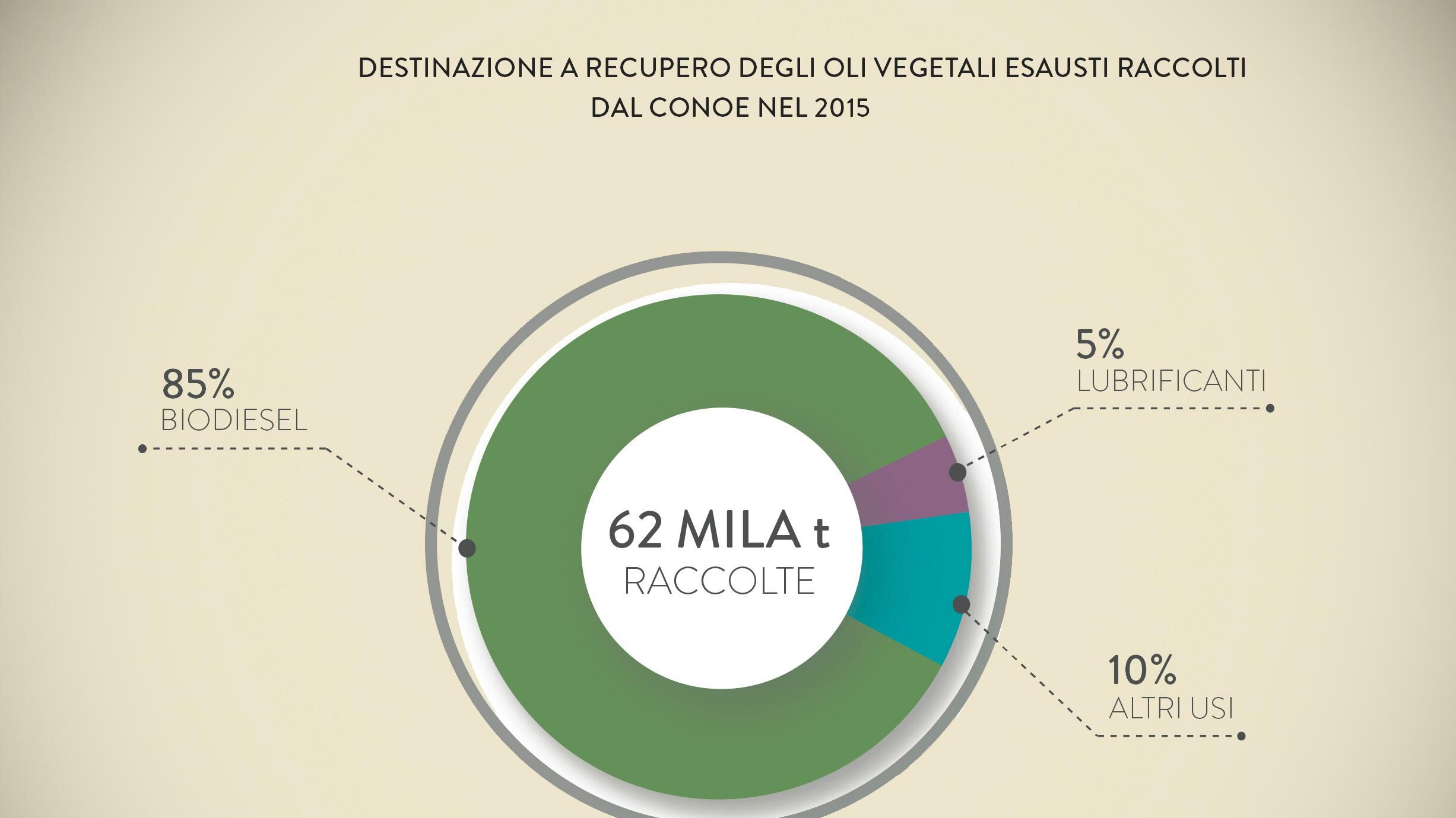 Che fine fanno gli oli vegetali esausti?