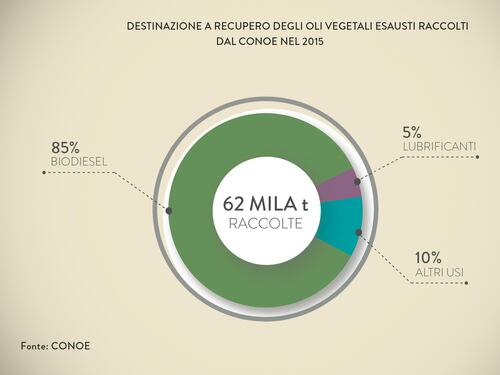 Che fine fanno gli oli vegetali esausti?