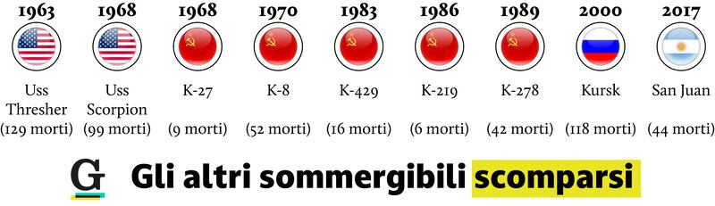 Gli altri sommergibili scomparsi