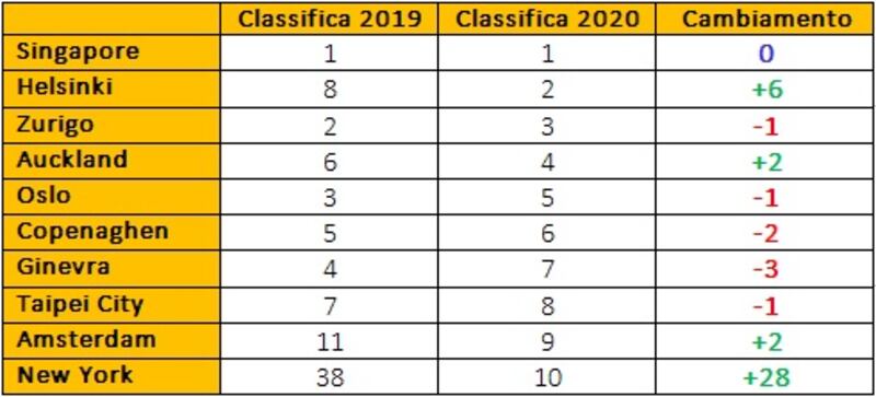 La classifica 2020 in base allo Smart City Index