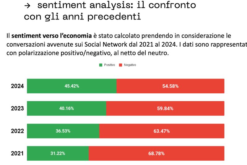 sentiment analysis: il confronto con gli anni precedenti