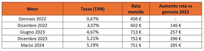 Grafico mutui
