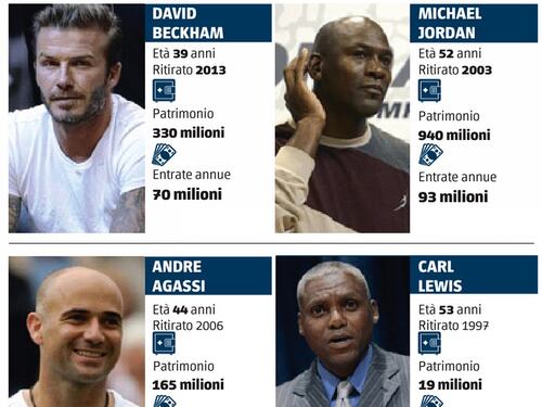 Beckham, Jordan & C Ricchi da non far niente