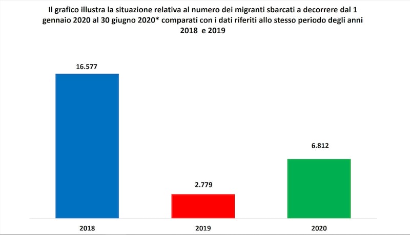 Grafico Viminale