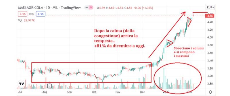 grafico