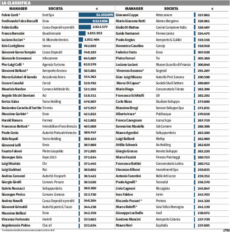 Gli stipendi dei boiardi di Stato