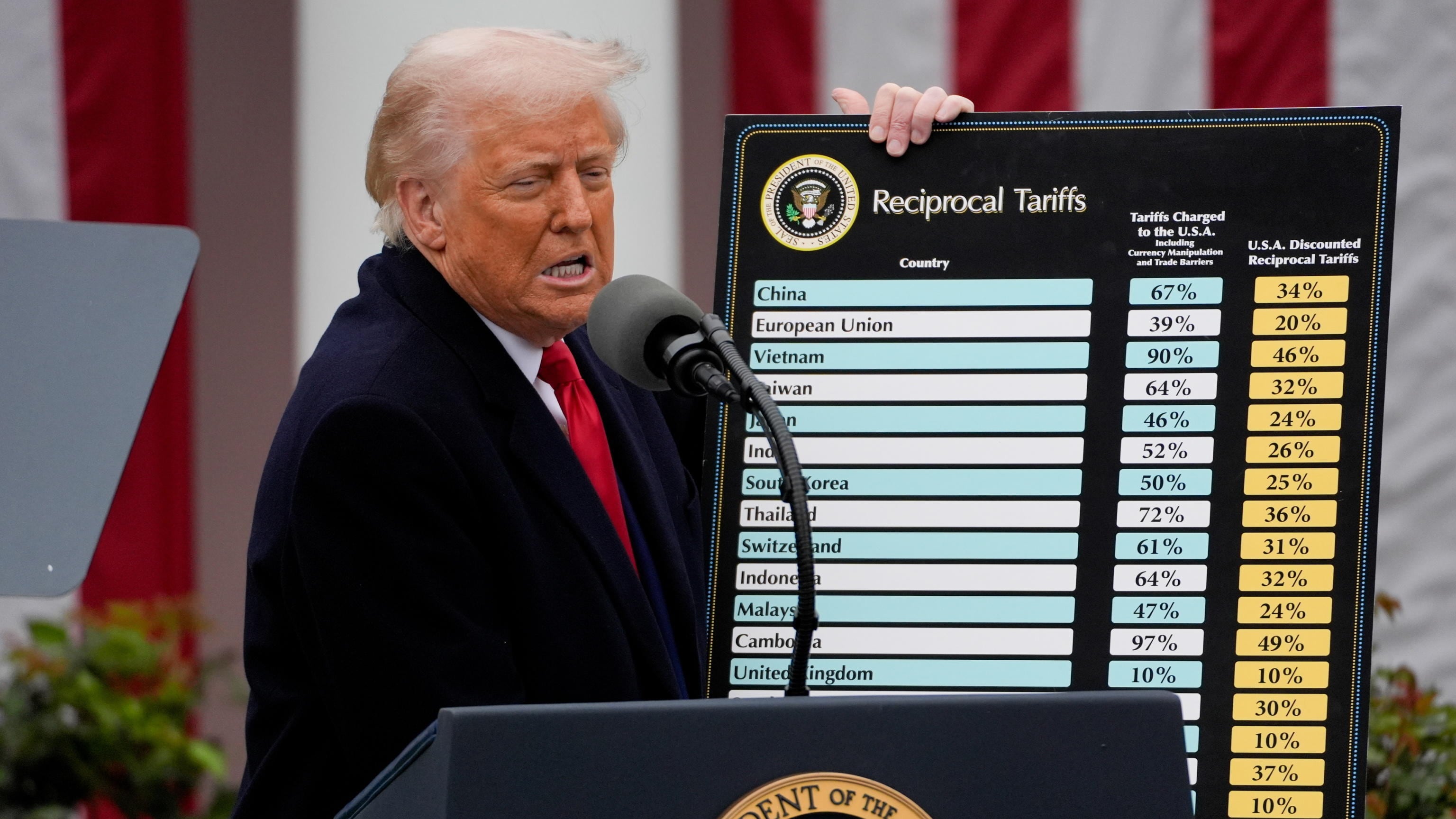 Dazi, il 90% del conto lo pagano gli americani