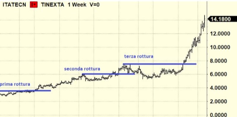 Grafico di Borsa