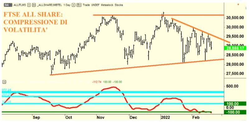 Grafico di Borsa