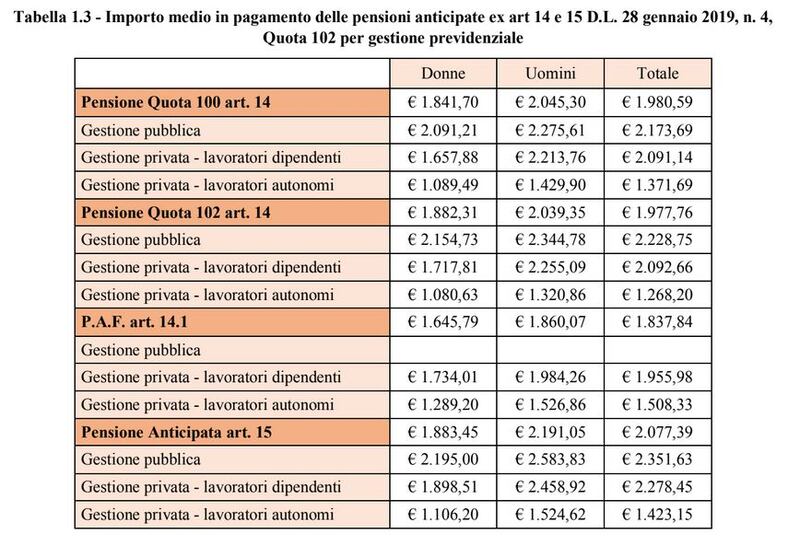 Tabella pensione
