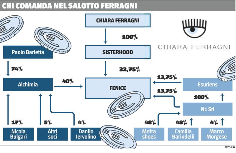Obbligazioni Ferragni