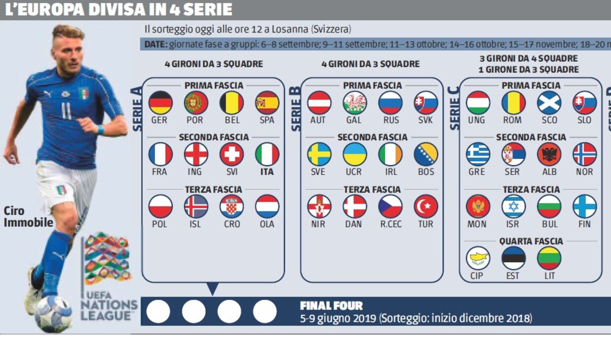 Nasce la Nations league ammazza amichevoli. L'Italia parte in serie A