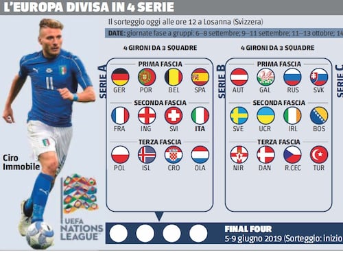 Nasce la Nations league ammazza amichevoli. L'Italia parte in serie A