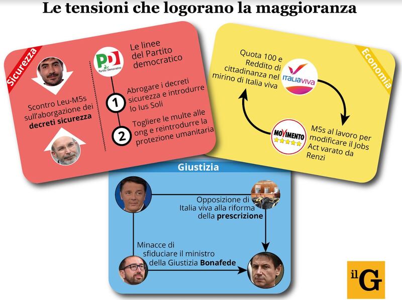 infografica tensioni nella maggioranza
