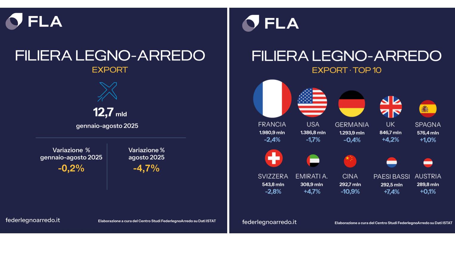 FederlegnoArredo: export stabile, vendite per 12,7 miliardi di euro