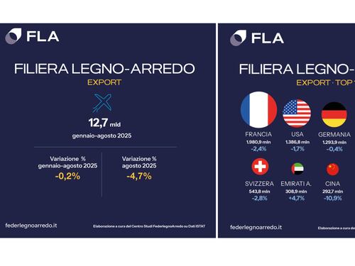 FederlegnoArredo: export stabile, vendite per 12,7 miliardi di euro