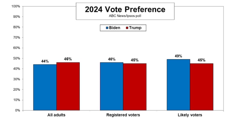 Il sondaggio Abc News/Ipsos