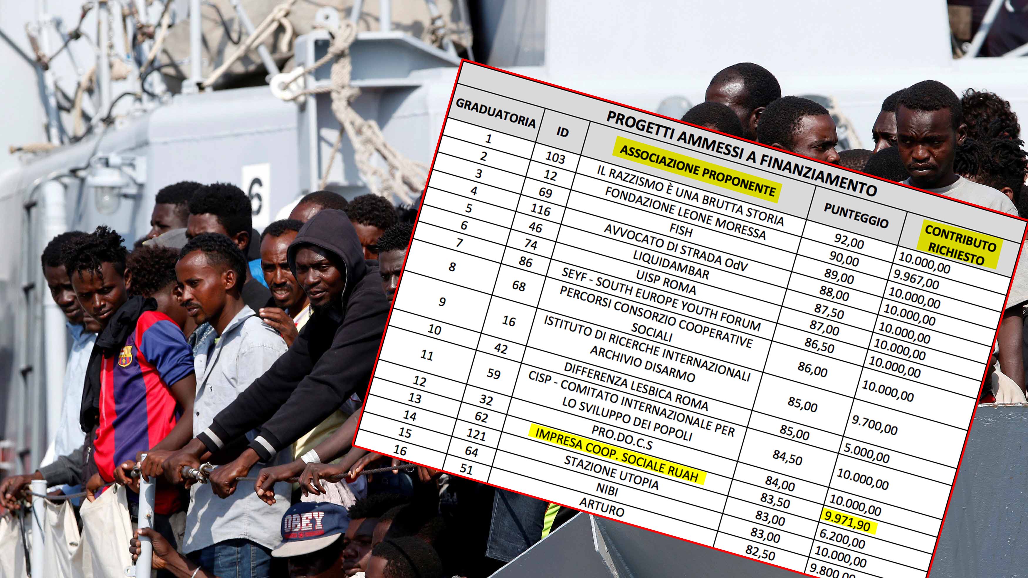 Da Palazzo Chigi fondi alla coop pro-migranti accusata di truffa aggravata