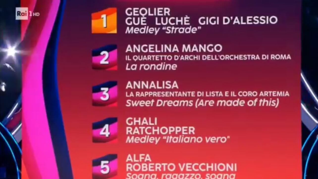 La classifica della quarta serata di Sanremo: vince Geolier insieme a Guè, Luché e Gigi D'Alessio