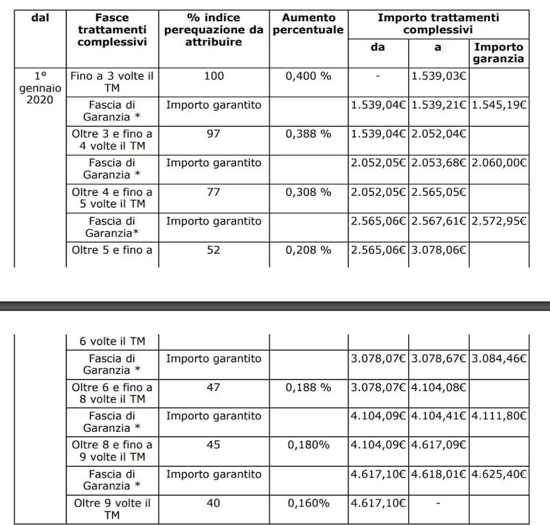 tabella 1 pensioni