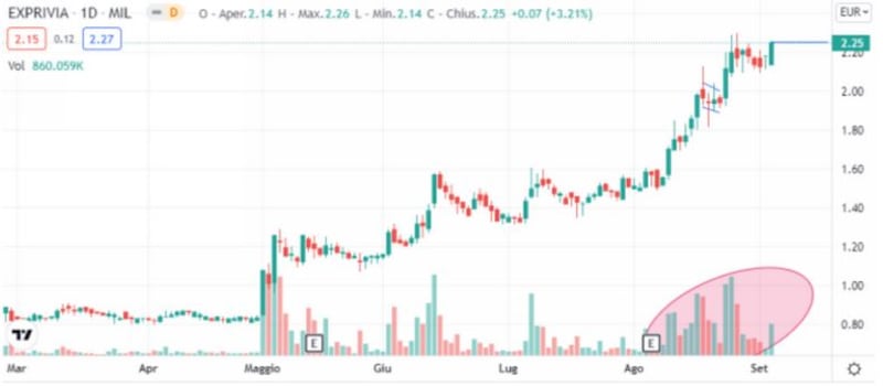 Grafico di Borsa