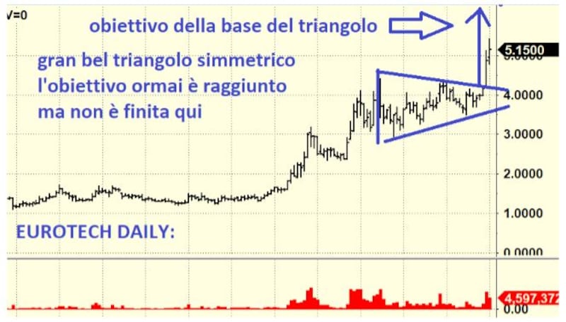 Grafico di Borsa