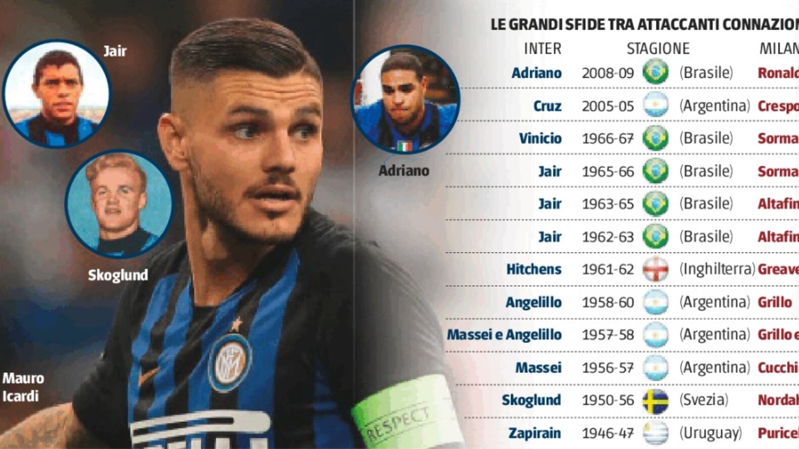 Icardi contro Higuain. A Milano la festa è argentina