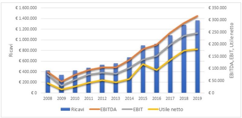 grafico ricavi tomasini