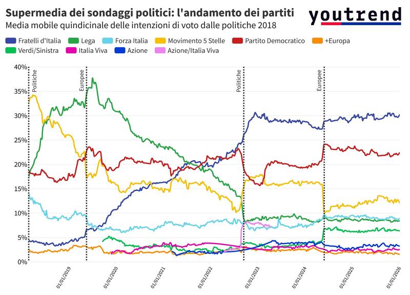 Sondaggio YouTrend