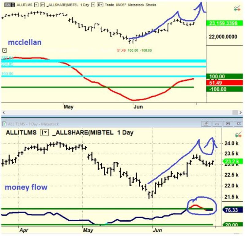 Grafico di Borsa