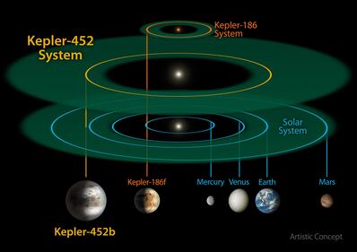 Kepler 452b, il pianeta "gemello" della Terra 3
