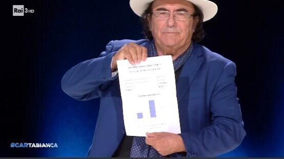 "385mila euro...". Al Bano porta in tv le bollette della sua tenuta