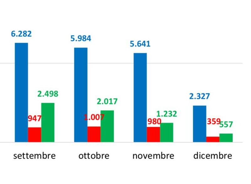 Boom di sbarchi in Italia