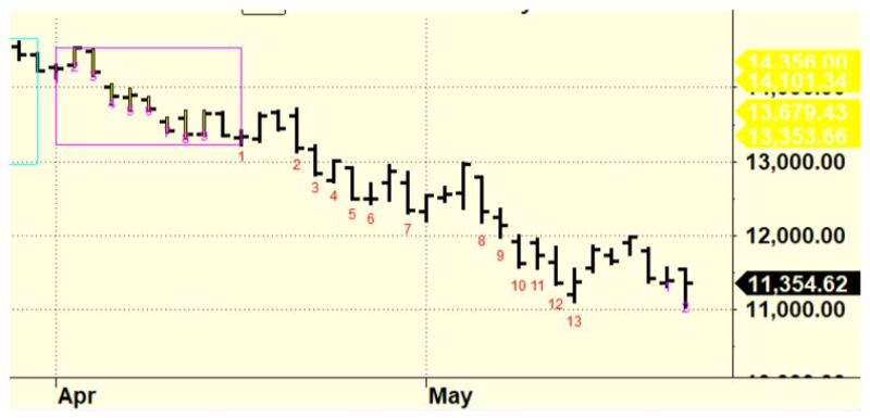 Grafico di Borsa