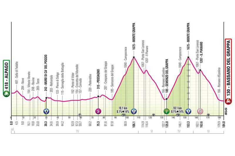 Fonte: giroditalia.it