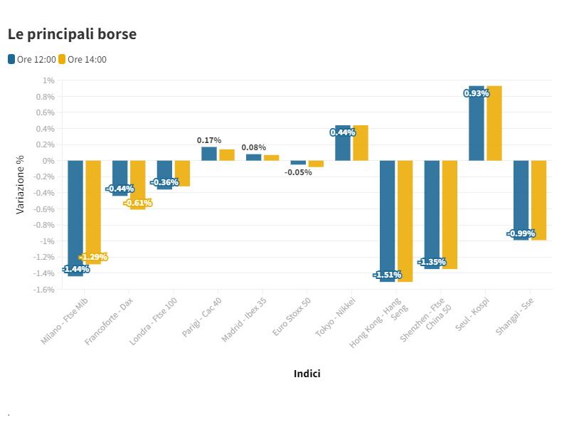 Le principali borse alle 14:00 del 21 luglio 2022