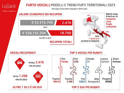 Furti d’auto, è allarme in Italia: ecco i veicoli più rubati