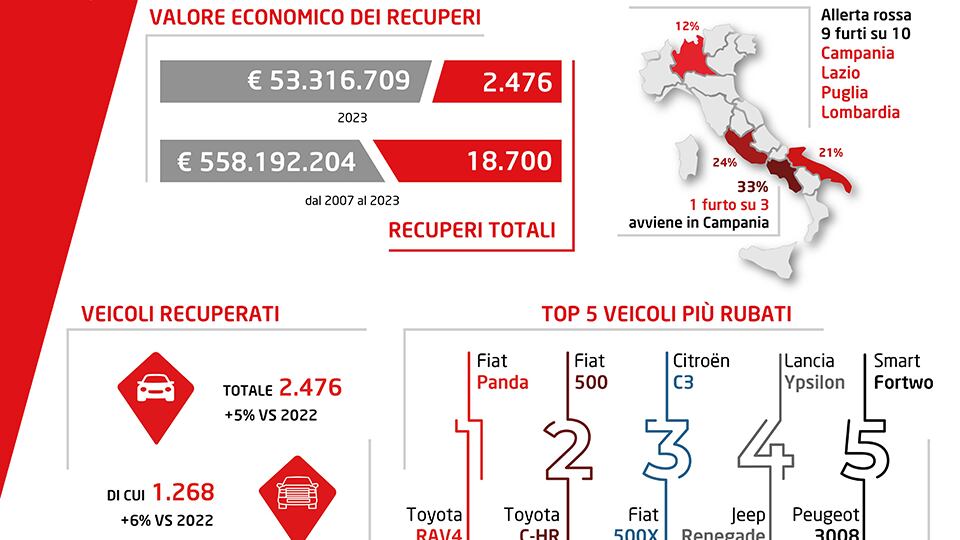 Furti d’auto, è allarme in Italia: ecco i veicoli più rubati