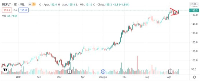 Grafico di Borsa