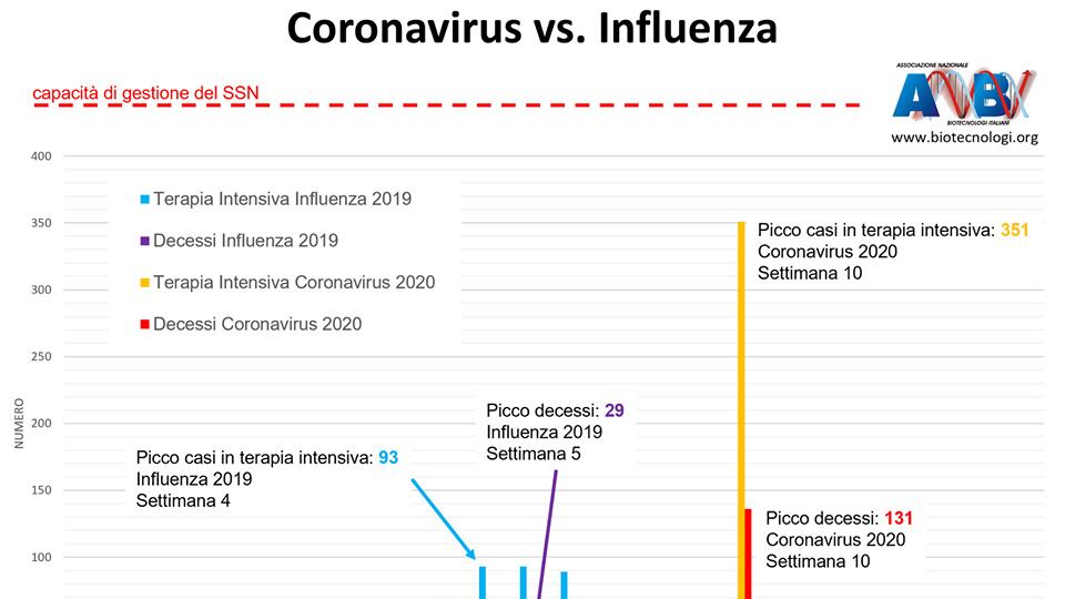 Il coronavirus non è affatto come l'influenza: ecco il grafico che lo dimostra