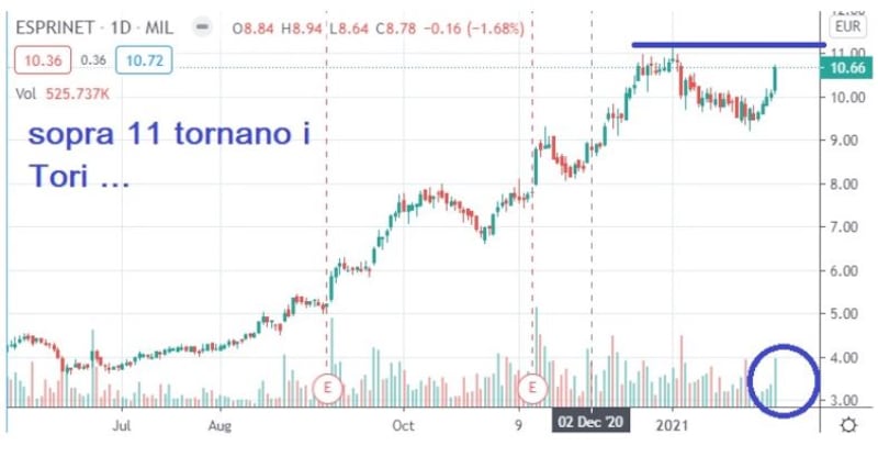 Grafico di Borsa