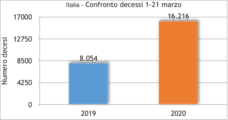 Decessi Italia