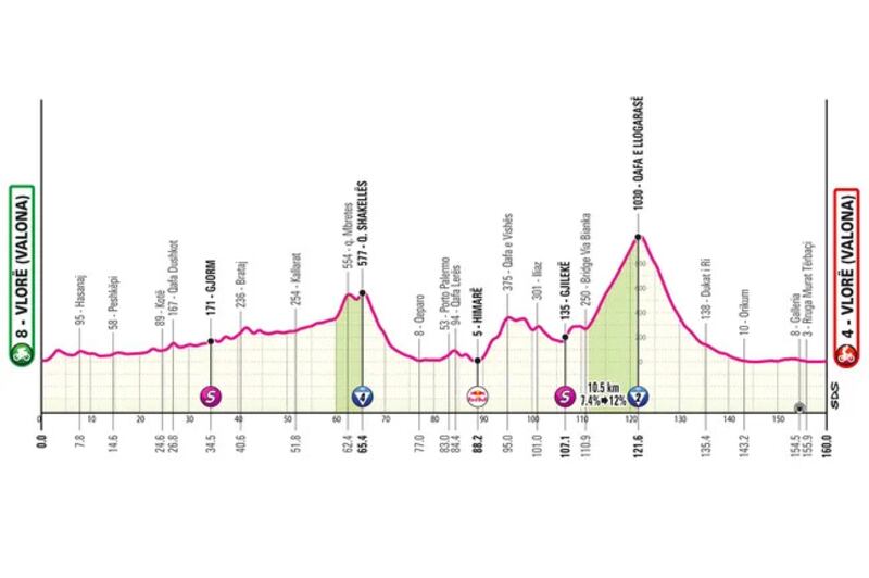 Giro 2025 tappa 3 altimetria