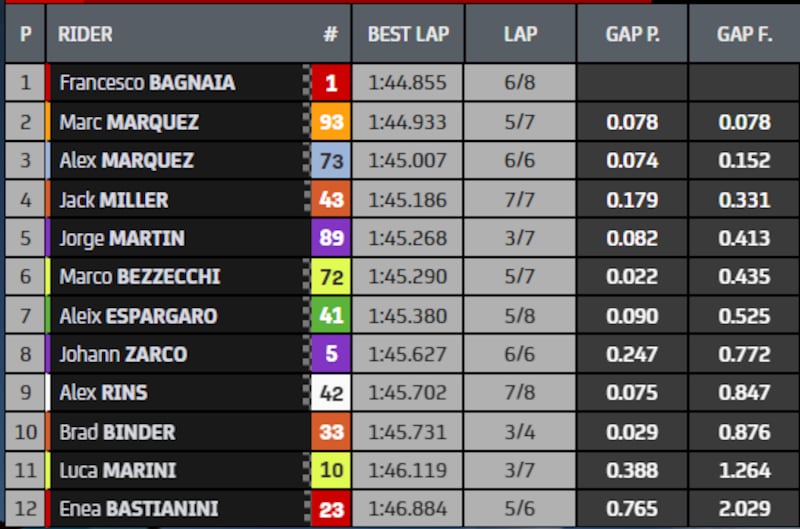 Griglia MotoGP Mugello