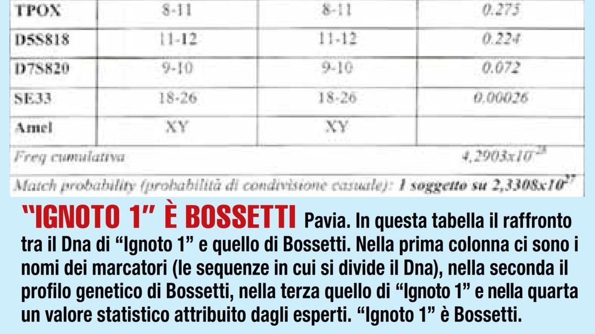 Yara, il documento che incastra Bossetti