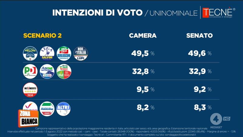 Sondaggi