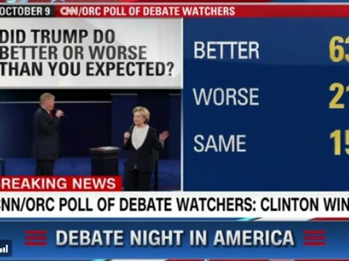Sondaggi: ha vinto Hillary ma Trump stavolta è andato bene