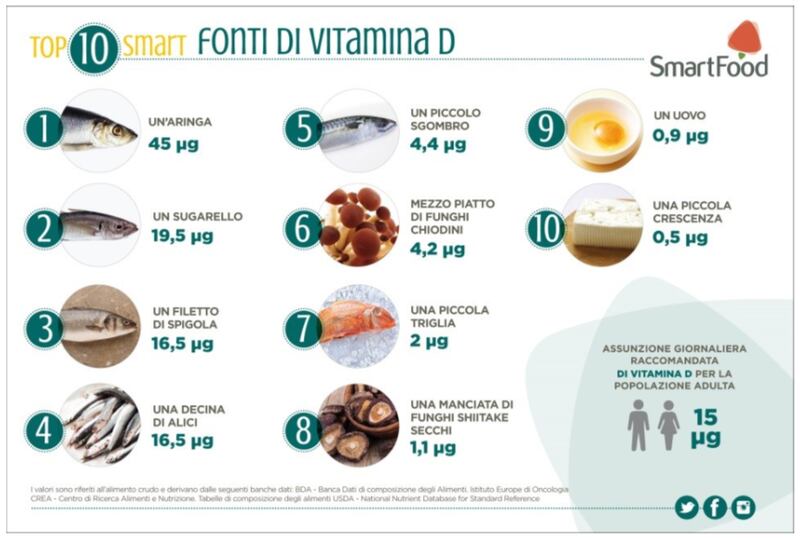 vitamina D grafico